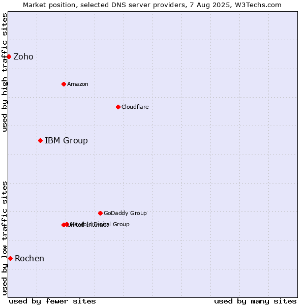 Market position of IBM Group vs. Rochen vs. Zoho