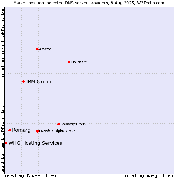 Market position of IBM Group vs. Romarg vs. WHG Hosting Services