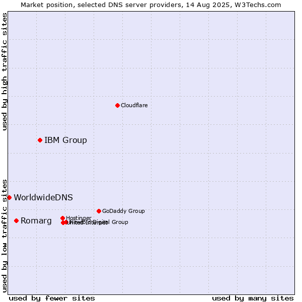 Market position of IBM Group vs. Romarg vs. WorldwideDNS