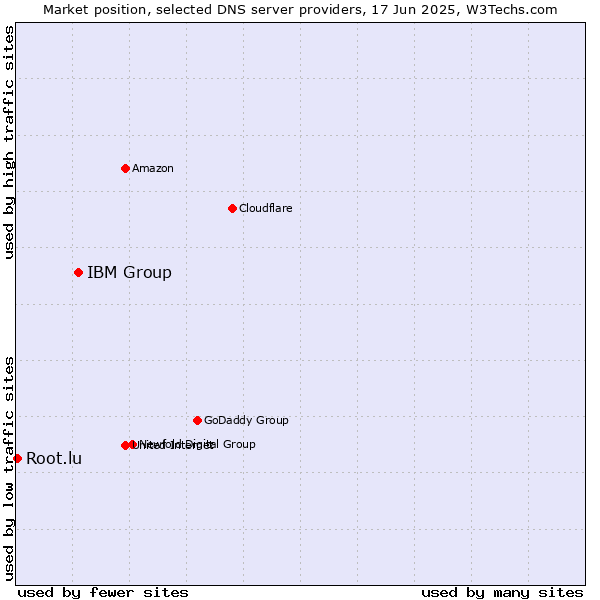 Market position of IBM Group vs. Root.lu