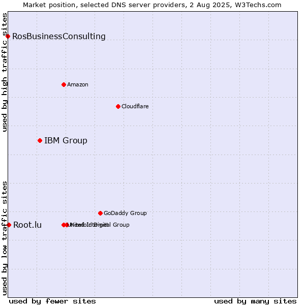 Market position of IBM Group vs. Root.lu vs. RosBusinessConsulting