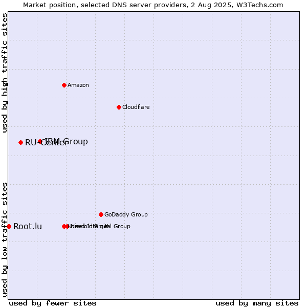 Market position of IBM Group vs. RU-Center vs. Root.lu