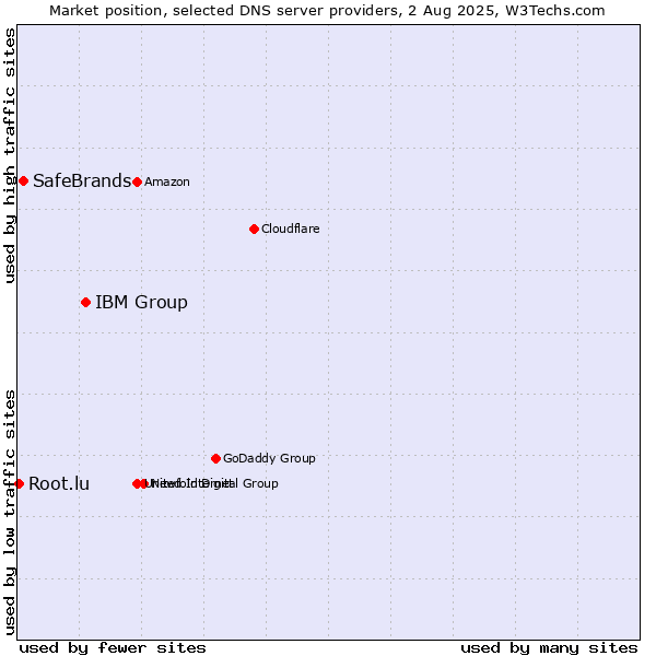 Market position of IBM Group vs. SafeBrands vs. Root.lu