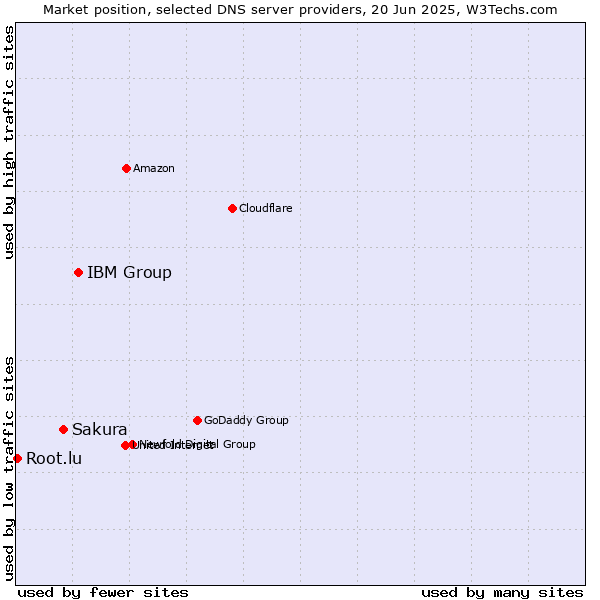 Market position of IBM Group vs. Sakura vs. Root.lu