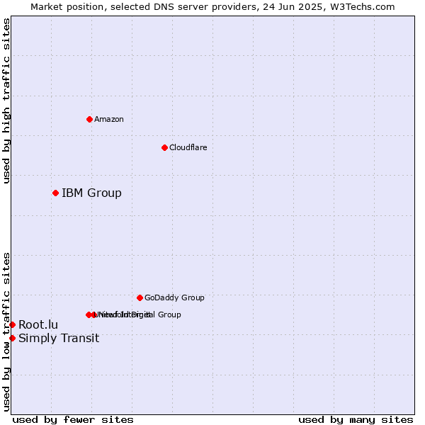 Market position of IBM Group vs. Root.lu vs. Simply Transit