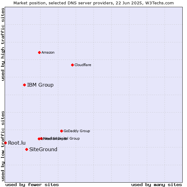 Market position of SiteGround vs. IBM Group vs. Root.lu