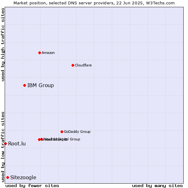 Market position of IBM Group vs. Sitezoogle vs. Root.lu