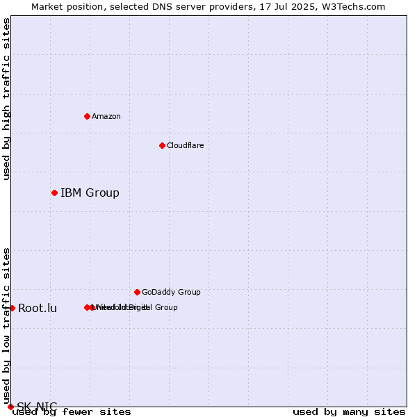 Market position of IBM Group vs. Root.lu vs. SK-NIC