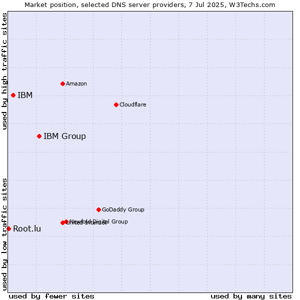 Market position of IBM Group vs. IBM vs. Root.lu