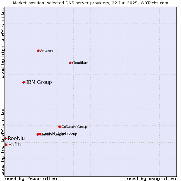 Market position of IBM Group vs. Softtr vs. Root.lu