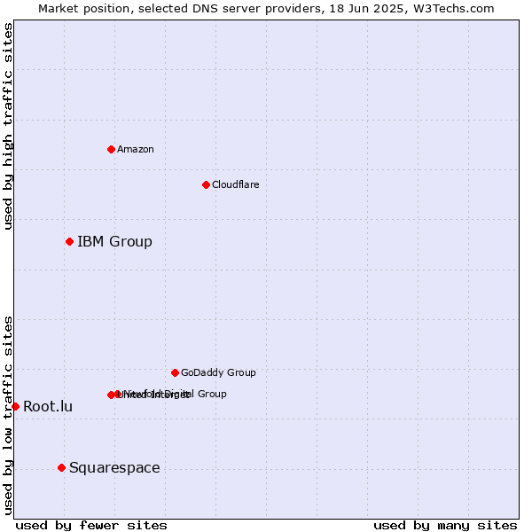 Market position of IBM Group vs. Squarespace vs. Root.lu
