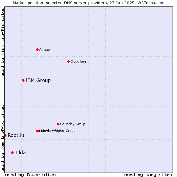 Market position of IBM Group vs. Tilda vs. Root.lu