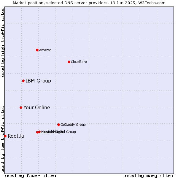 Market position of IBM Group vs. Your.Online vs. Root.lu
