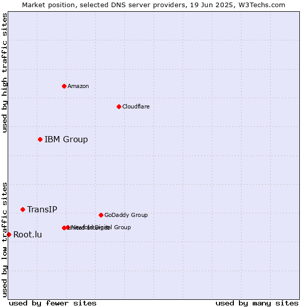 Market position of IBM Group vs. TransIP vs. Root.lu