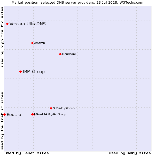 Market position of IBM Group vs. Vercara UltraDNS vs. Root.lu