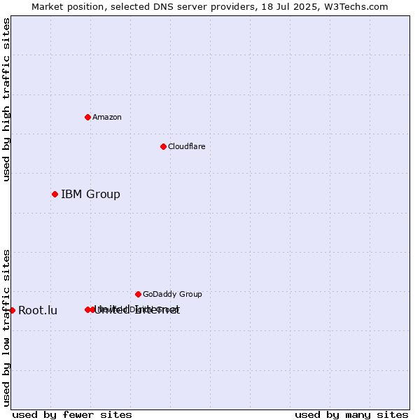 Market position of United Internet vs. IBM Group vs. Root.lu