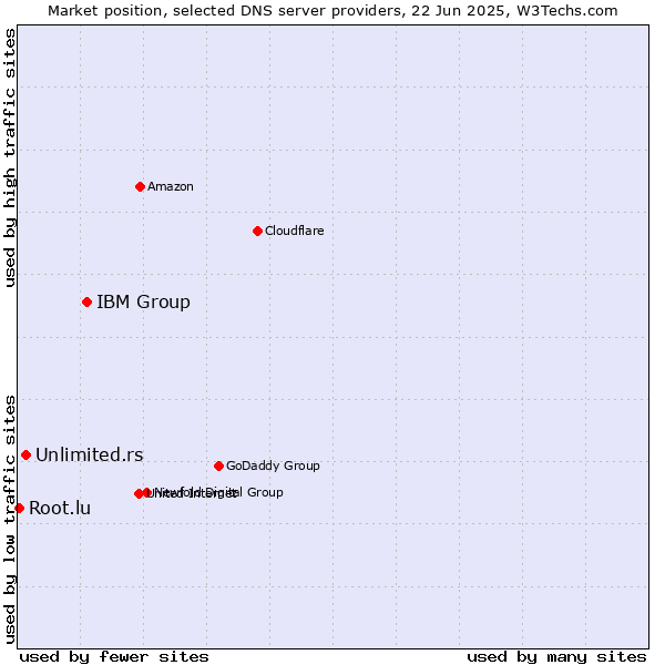 Market position of IBM Group vs. Unlimited.rs vs. Root.lu
