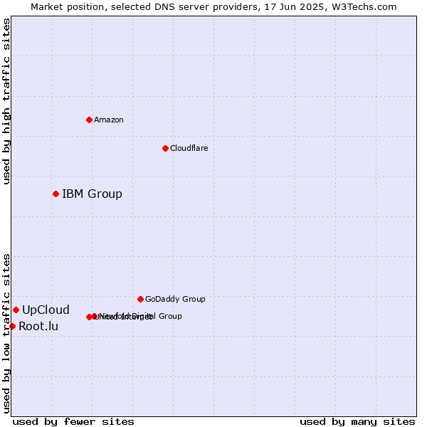 Market position of IBM Group vs. UpCloud vs. Root.lu