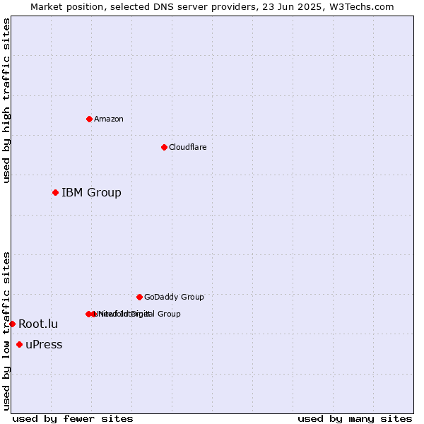 Market position of IBM Group vs. uPress vs. Root.lu
