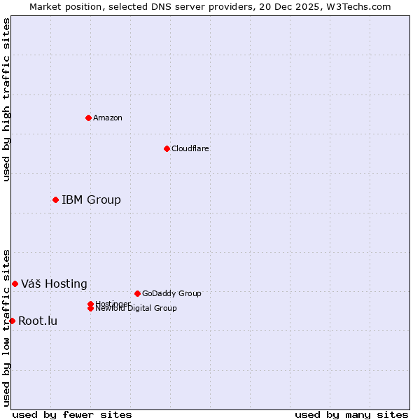 Market position of IBM Group vs. Váš Hosting vs. Root.lu