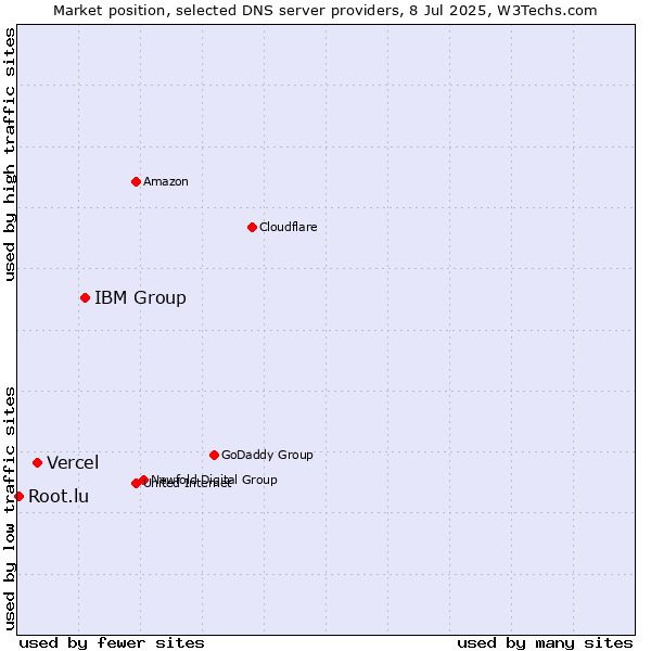Market position of IBM Group vs. Vercel vs. Root.lu