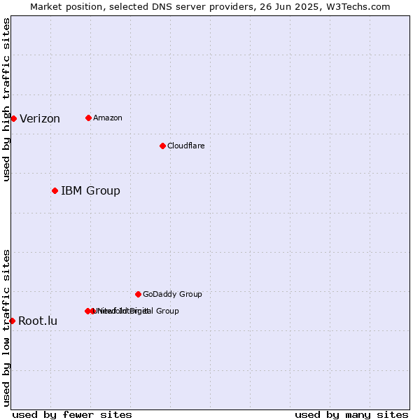 Market position of IBM Group vs. Verizon vs. Root.lu