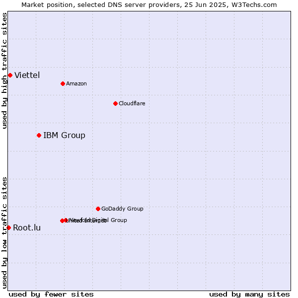 Market position of IBM Group vs. Viettel vs. Root.lu