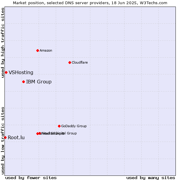 Market position of IBM Group vs. VSHosting vs. Root.lu