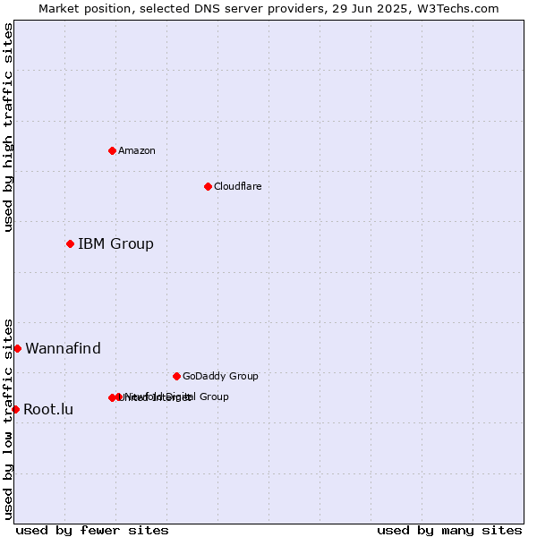 Market position of IBM Group vs. Wannafind vs. Root.lu