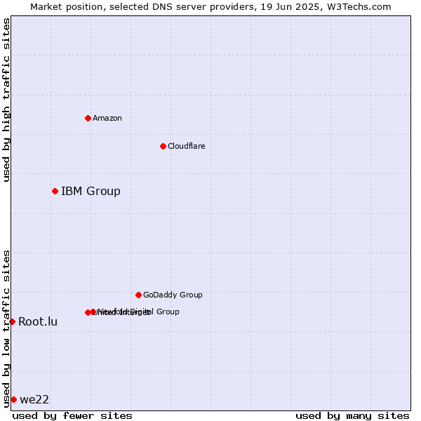 Market position of IBM Group vs. we22 vs. Root.lu