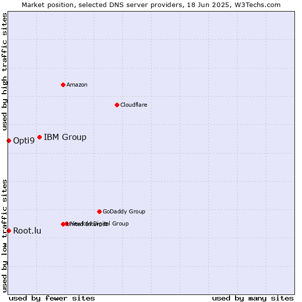 Market position of IBM Group vs. Opti9 vs. Root.lu