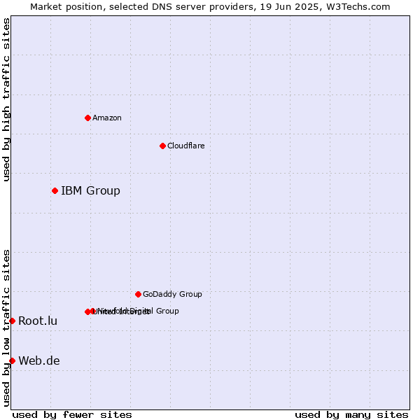 Market position of IBM Group vs. Web.de vs. Root.lu