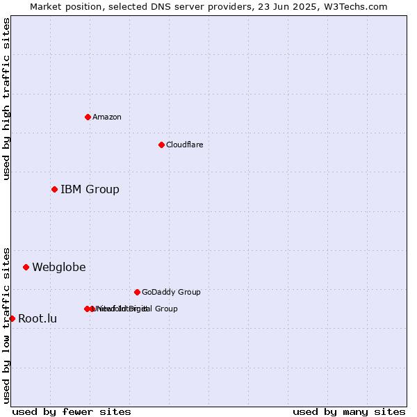 Market position of IBM Group vs. Webglobe vs. Root.lu