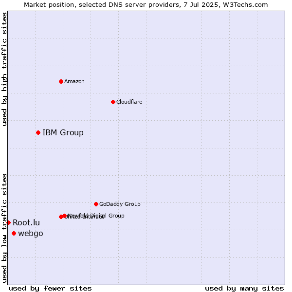 Market position of IBM Group vs. webgo vs. Root.lu