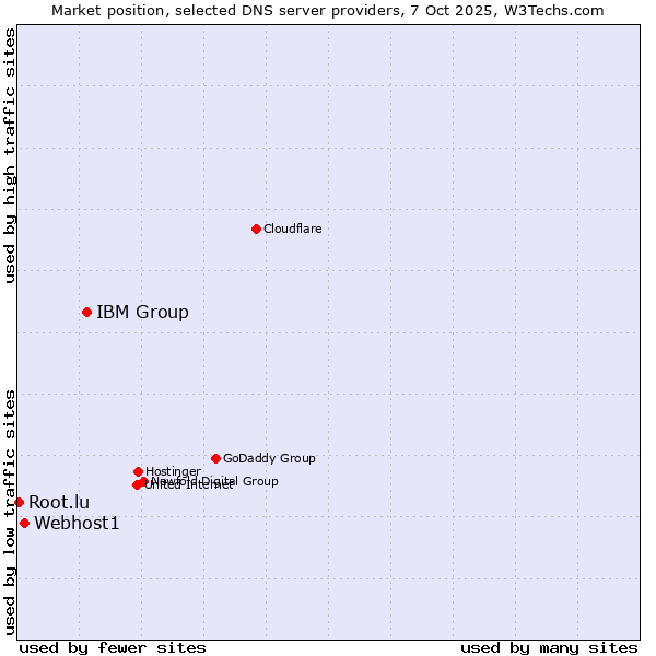 Market position of IBM Group vs. Webhost1 vs. Root.lu