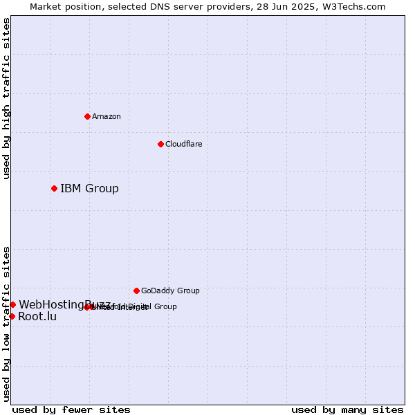 Market position of IBM Group vs. WebHostingBuzz vs. Root.lu