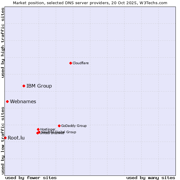 Market position of IBM Group vs. Webnames vs. Root.lu