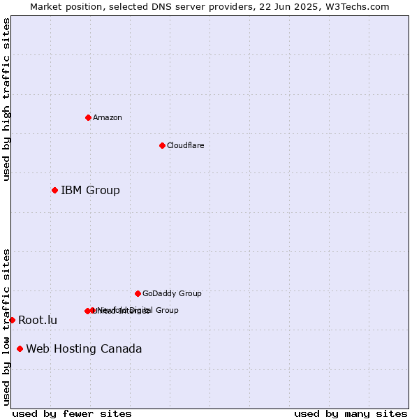 Market position of IBM Group vs. Web Hosting Canada vs. Root.lu