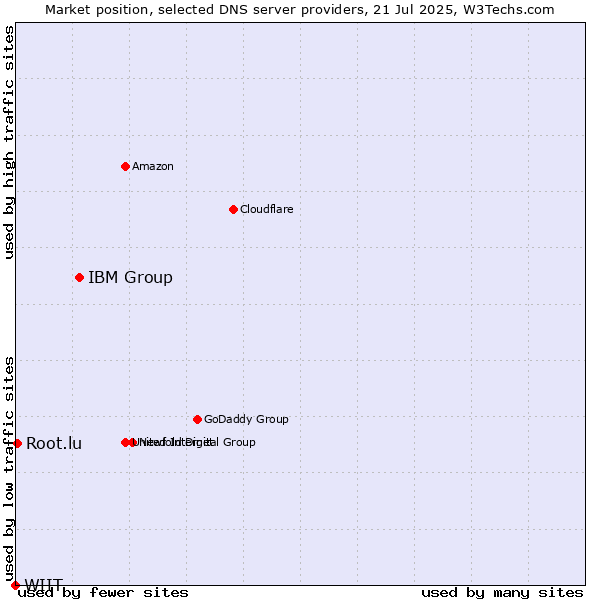 Market position of IBM Group vs. Root.lu vs. WIIT