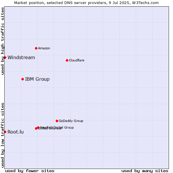 Market position of IBM Group vs. Windstream vs. Root.lu