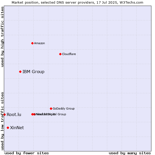 Market position of IBM Group vs. XinNet vs. Root.lu