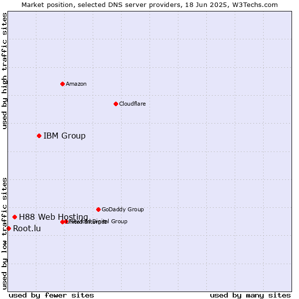 Market position of IBM Group vs. H88 Web Hosting vs. Root.lu