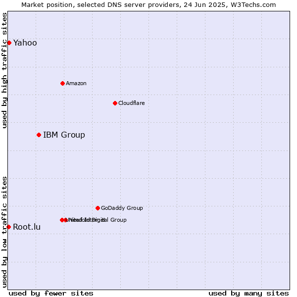 Market position of IBM Group vs. Yahoo vs. Root.lu