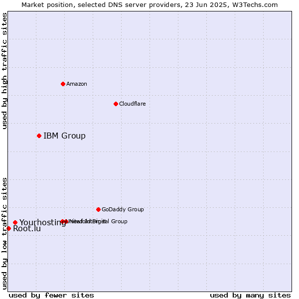 Market position of IBM Group vs. Yourhosting vs. Root.lu