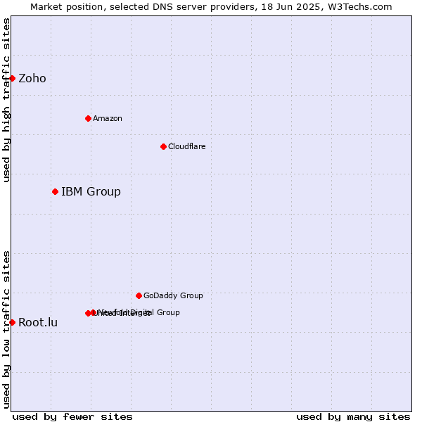Market position of IBM Group vs. Zoho vs. Root.lu