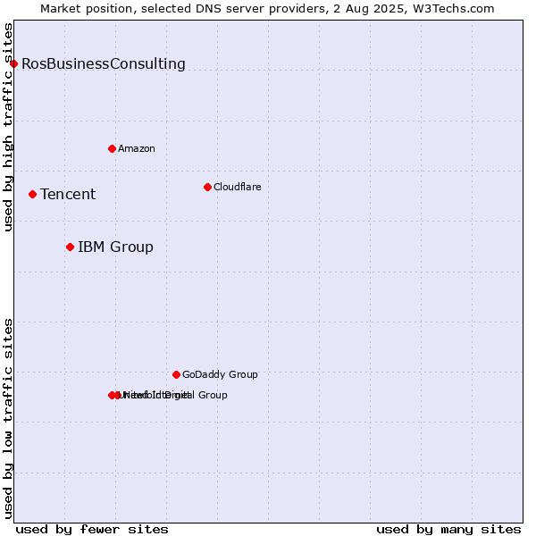 Market position of IBM Group vs. Tencent vs. RosBusinessConsulting