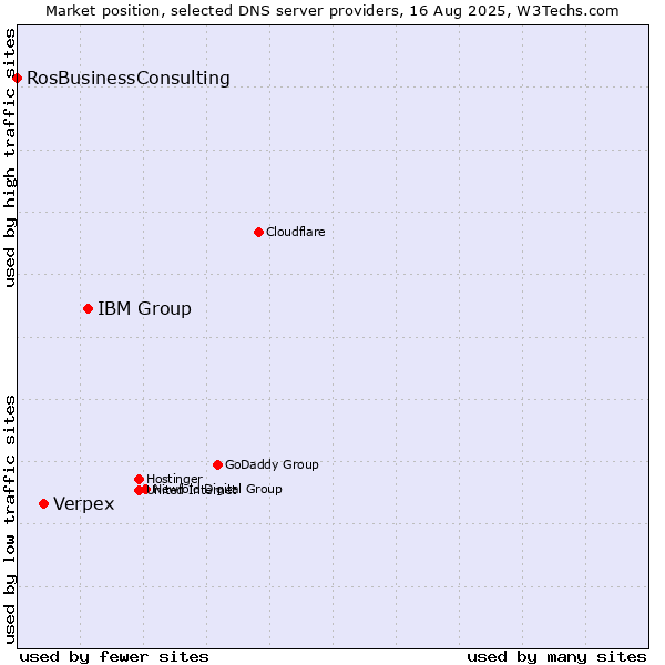 Market position of IBM Group vs. Verpex vs. RosBusinessConsulting