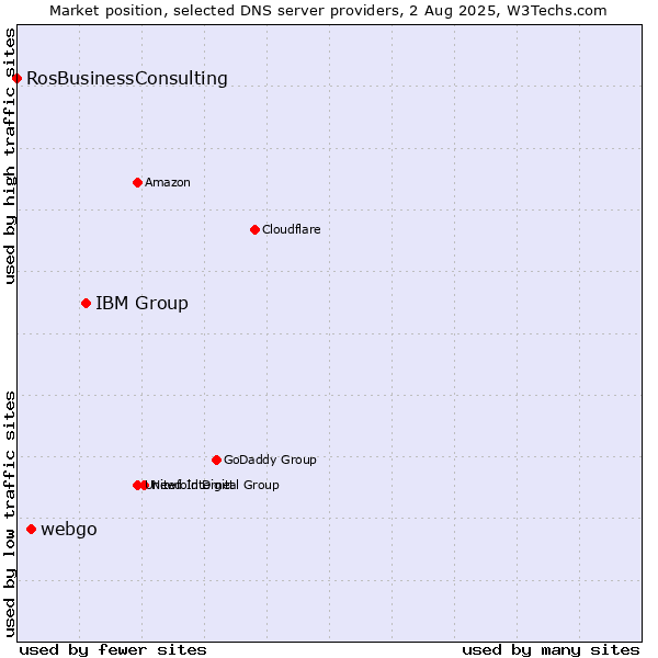 Market position of IBM Group vs. webgo vs. RosBusinessConsulting