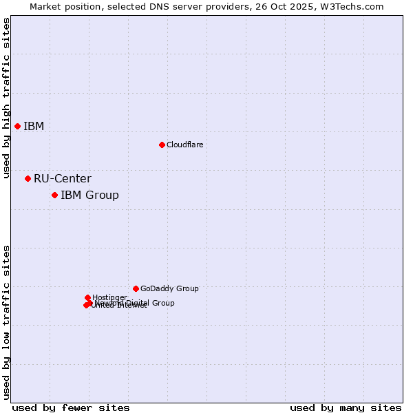 Market position of IBM Group vs. RU-Center vs. IBM