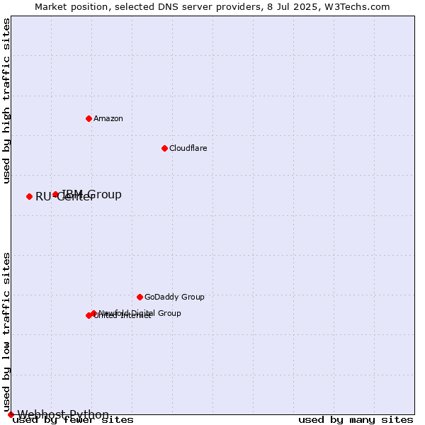 Market position of IBM Group vs. RU-Center vs. Webhost Python